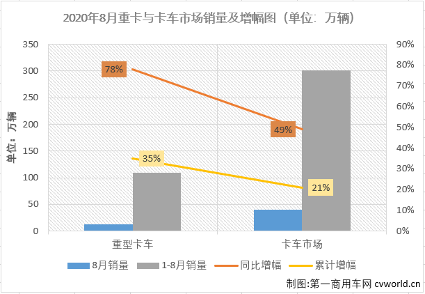 福田112%领涨重卡 大运中卡增58% 8月中重卡市场分析